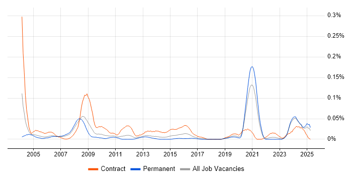 Job vacancy trend for Radio Engineer in the North of England Job vacancy trend for Radio Engineer in the North of England