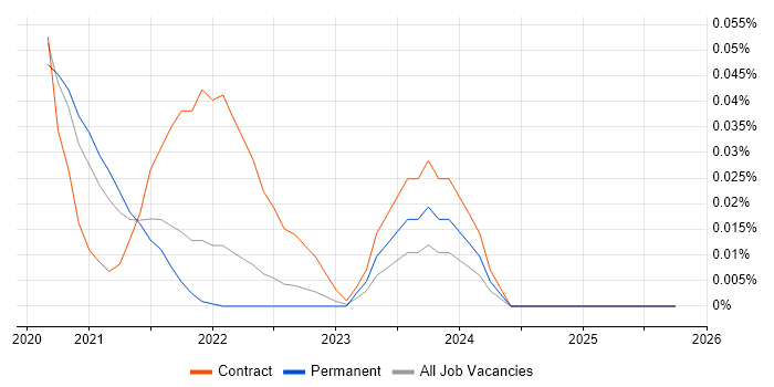 Rainbow Teams job vacancy trend in the North of England