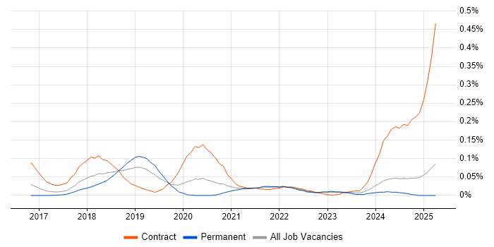 Job vacancy trend for RAML in the North of England Job vacancy trend for RAML in the North of England