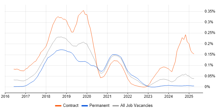 Job vacancy trend for Rancher in the North of England