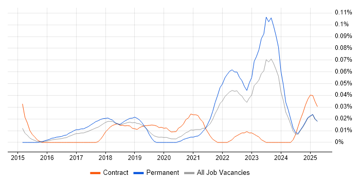 Job vacancy trend for Random Forest in the North of England Job vacancy trend for Random Forest in the North of England