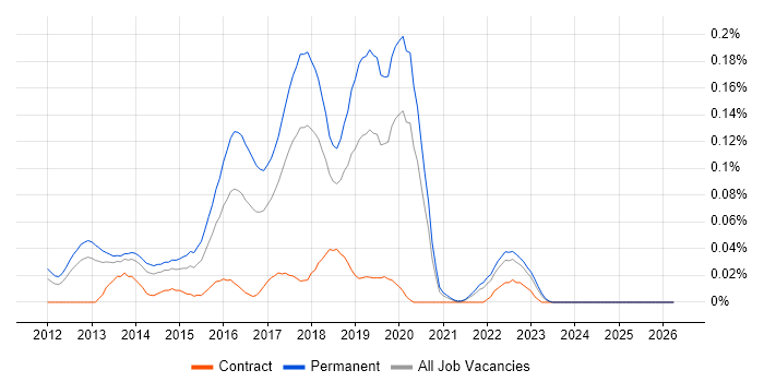 Ranorex job vacancy trend in the North of England