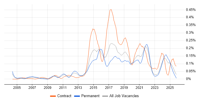 Rapid Prototyping job vacancy trend in the North of England