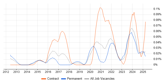Job vacancy trend for Rapid7 in the North of England Job vacancy trend for Rapid7 in the North of England