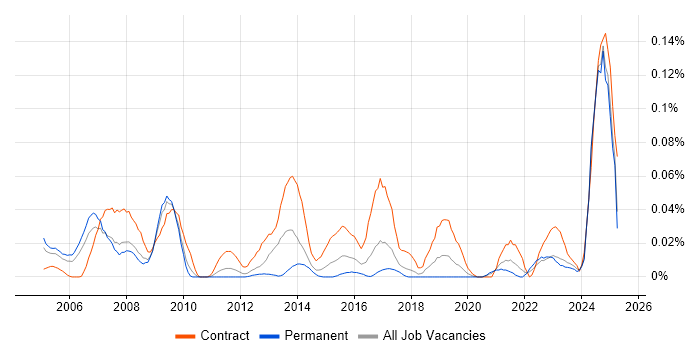 Job vacancy trend for Rational Rhapsody in the North of England Job vacancy trend for Rational Rhapsody in the North of England