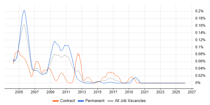 Rational Robot job vacancy trend in the North of England