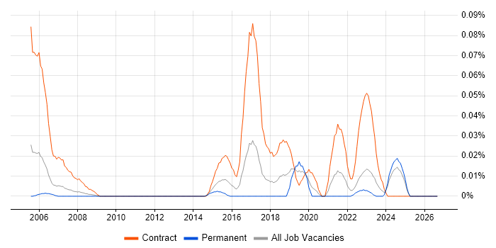 Statemate Rational Statemate Contract Job Trends, Contractor Rates & Related ...