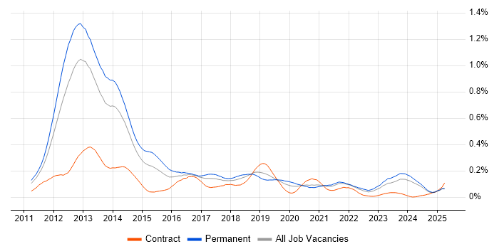 Job vacancy trend for Razor View Engine in the North of England Job vacancy trend for Razor View Engine in the North of England