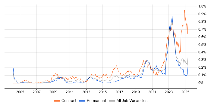 Job vacancy trend for RBAC in the North of England Job vacancy trend for RBAC in the North of England