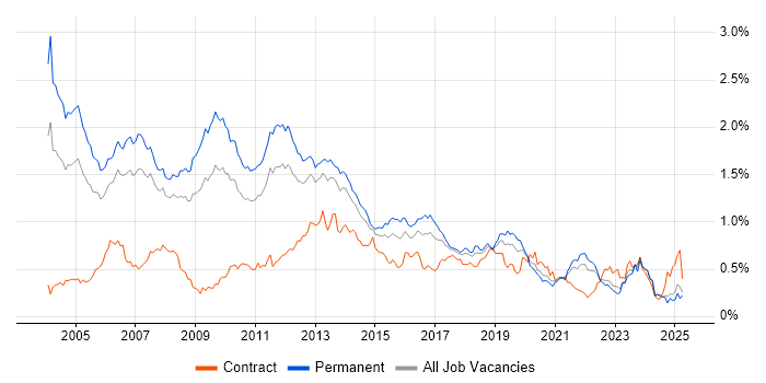Job vacancy trend for RDBMS in the North of England Job vacancy trend for RDBMS in the North of England