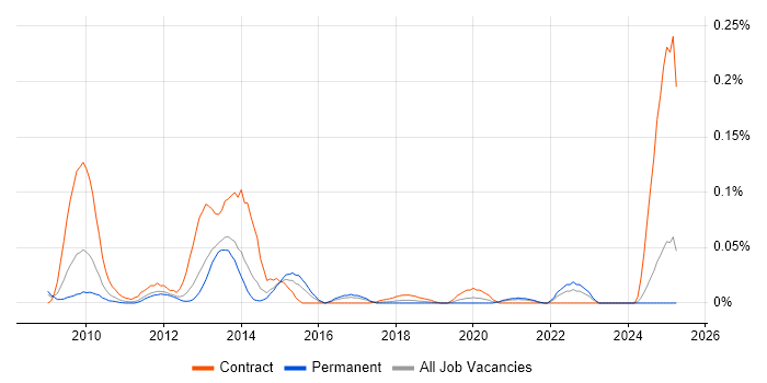 Job vacancy trend for RDF in the North of England