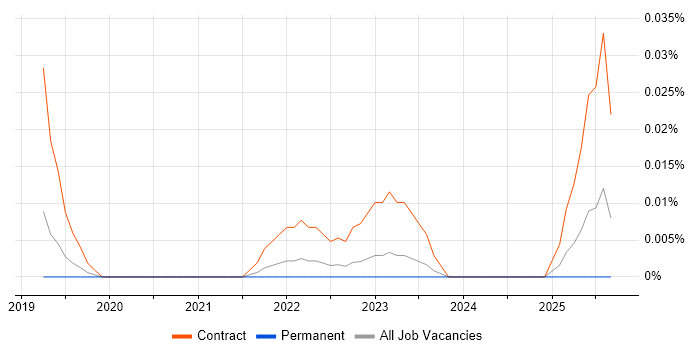 Re-Platforming Project Manager job vacancy trend in the North of England Re-Platforming Project Manager job vacancy trend in the North of England