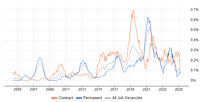 Job vacancy trend for Re-Platforming in the North of England