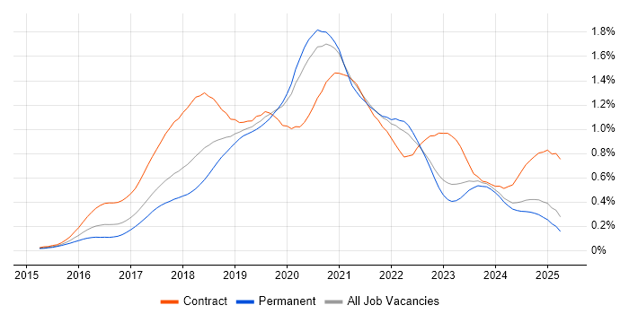 Job vacancy trend for React Developer in the North of England