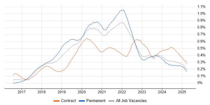 Job vacancy trend for React Native in the North of England Job vacancy trend for React Native in the North of England