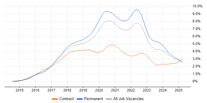 Job vacancy trend for React in the North of England Job vacancy trend for React in the North of England