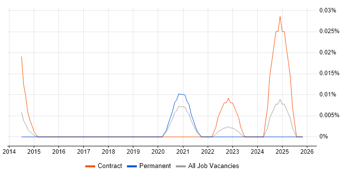 Records Management Analyst job vacancy trend in the North of England