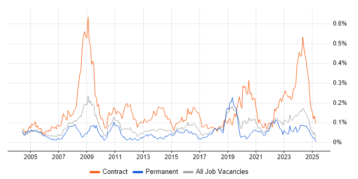 Job vacancy trend for Records Management in the North of England Job vacancy trend for Records Management in the North of England