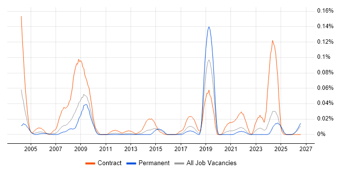 Records Manager job vacancy trend in the North of England