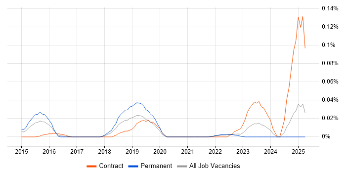 Job vacancy trend for Recruitment Marketing in the North of England Job vacancy trend for Recruitment Marketing in the North of England