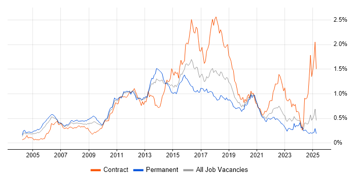 Job vacancy trend for Red Hat Enterprise Linux in the North of England