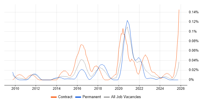 Red Hat Satellite job vacancy trend in the North of England