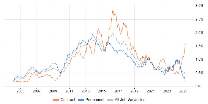 Job vacancy trend for Red Hat in the North of England