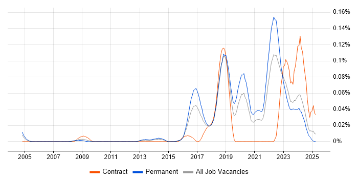 Job vacancy trend for Red Team in the North of England Job vacancy trend for Red Team in the North of England