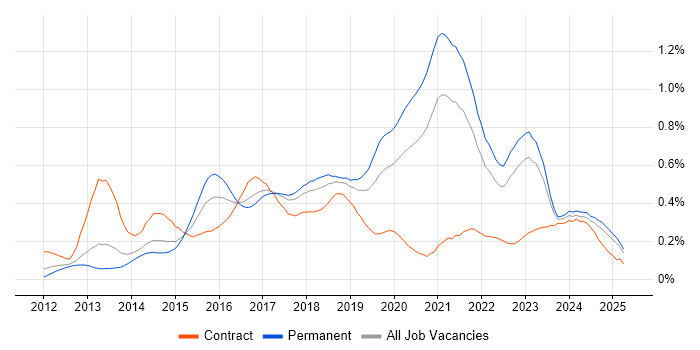 Job vacancy trend for Redis in the North of England Job vacancy trend for Redis in the North of England