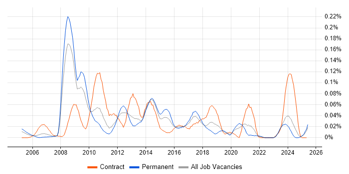 Job vacancy trend for RedPrairie in the North of England Job vacancy trend for RedPrairie in the North of England