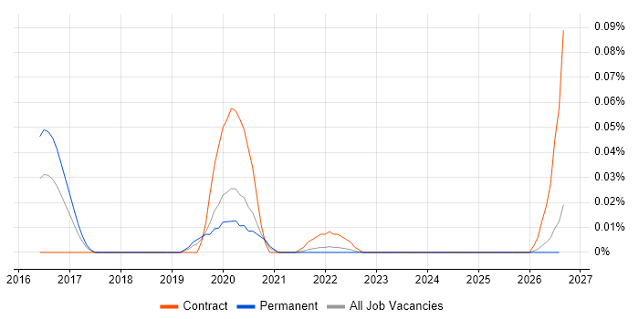 Redshift Spectrum job vacancy trend in the North of England