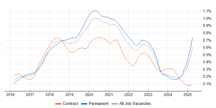 Job vacancy trend for Redux in the North of England