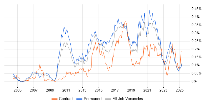 Job vacancy trend for Refactoring in the North of England Job vacancy trend for Refactoring in the North of England