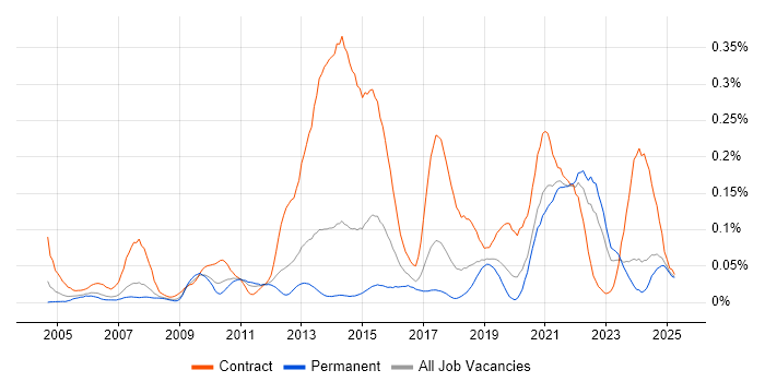 Job vacancy trend for Reference Data in the North of England Job vacancy trend for Reference Data in the North of England