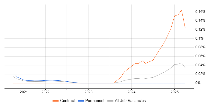 Job vacancy trend for Refinitiv in the North of England Job vacancy trend for Refinitiv in the North of England