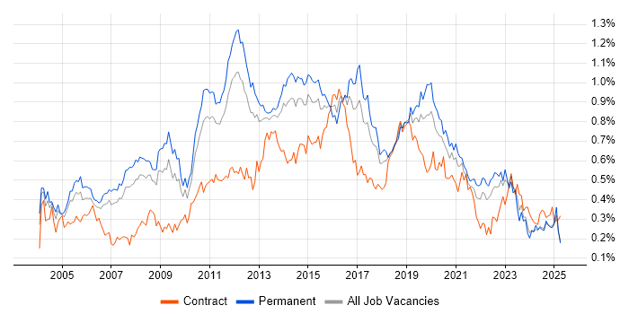 Job vacancy trend for Regression Testing in the North of England