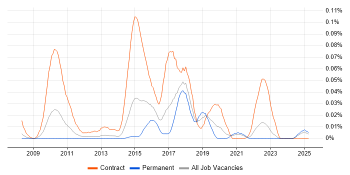 Job vacancy trend for Regulatory Business Analyst in the North of England Job vacancy trend for Regulatory Business Analyst in the North of England