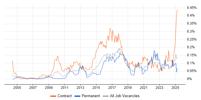 Job vacancy trend for Regulatory Change in the North of England Job vacancy trend for Regulatory Change in the North of England
