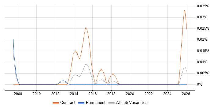 Regulatory Compliance Manager job vacancy trend in the North of England