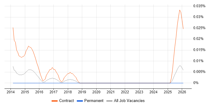 Regulatory Compliance Project Manager job vacancy trend in the North of England