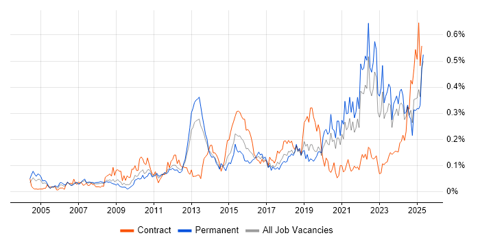 Job vacancy trend for Regulatory Compliance in the North of England