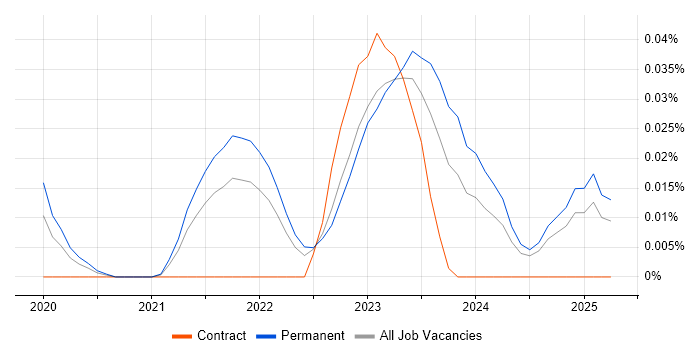 Job vacancy trend for Reinforcement Learning in the North of England Job vacancy trend for Reinforcement Learning in the North of England
