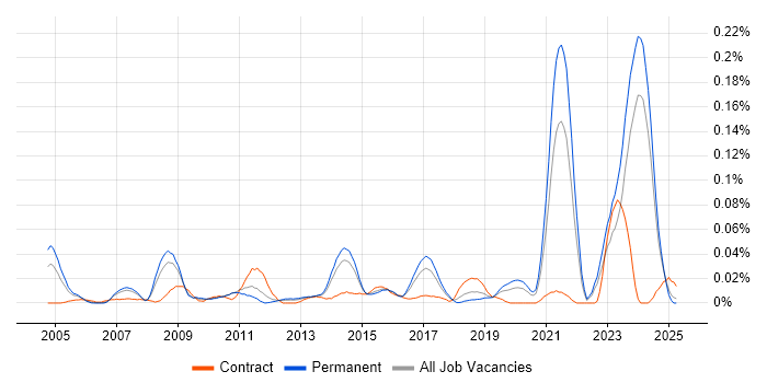Job vacancy trend for Reinsurance in the North of England Job vacancy trend for Reinsurance in the North of England