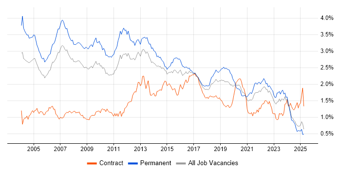 Job vacancy trend for Relational Database in the North of England Job vacancy trend for Relational Database in the North of England