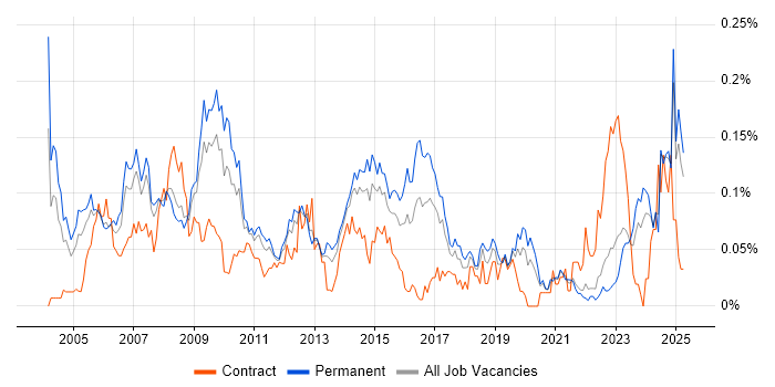 Job vacancy trend for Relationships Manager in the North of England Job vacancy trend for Relationships Manager in the North of England