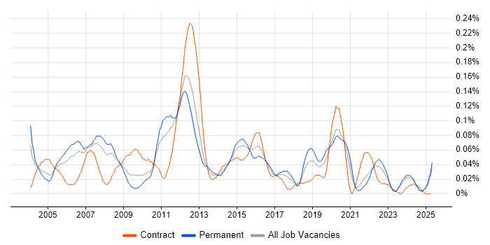 Job vacancy trend for Release Analyst in the North of England Job vacancy trend for Release Analyst in the North of England