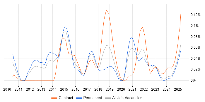 Job vacancy trend for Release Automation in the North of England