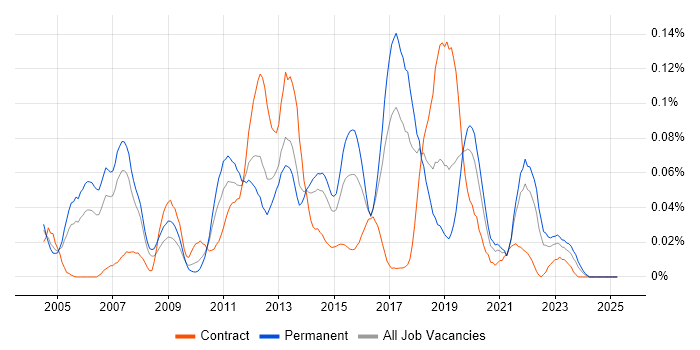 Job vacancy trend for Release Engineer in the North of England Job vacancy trend for Release Engineer in the North of England