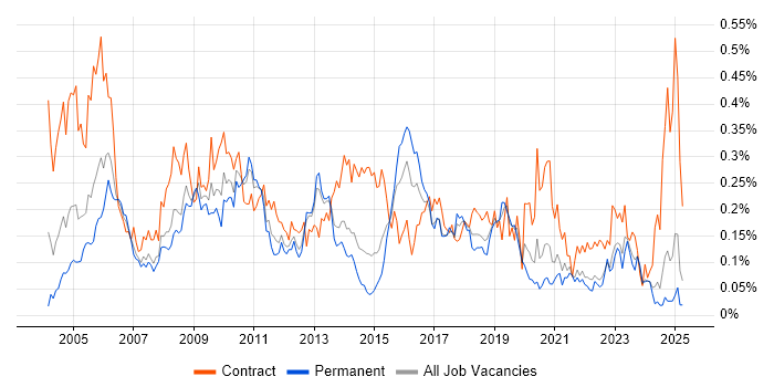 Job vacancy trend for Release Manager in the North of England Job vacancy trend for Release Manager in the North of England