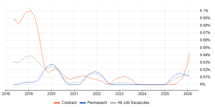 Release Train Engineer job vacancy trend in the North of England